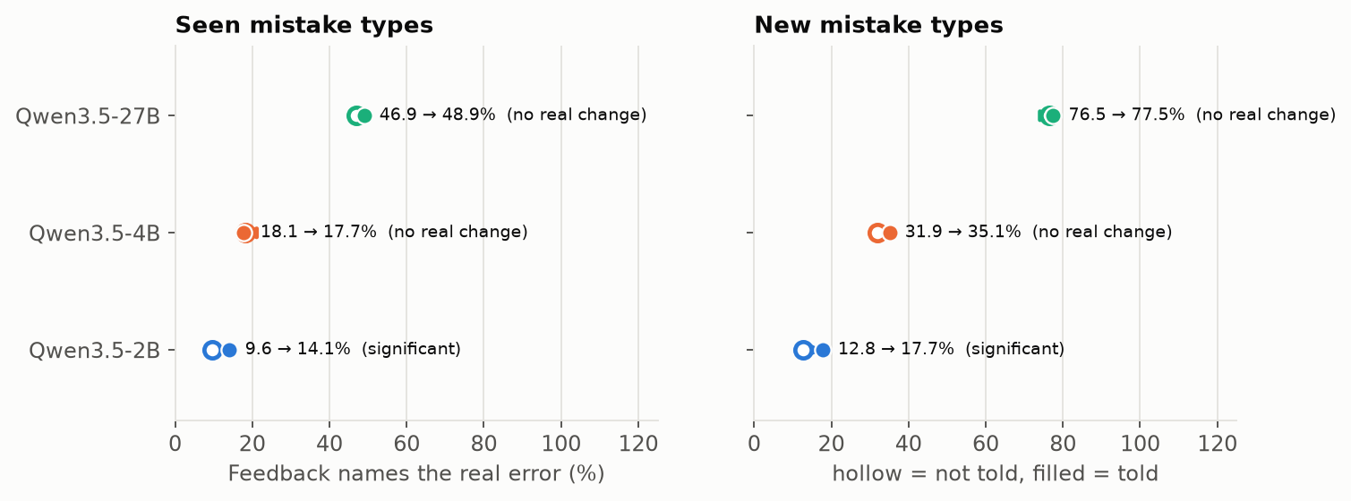 Diagnosis accuracy, not told vs told the location: 27B 47 to 49% (seen), 4B 18 to 18%, 2B 10 to 14%.