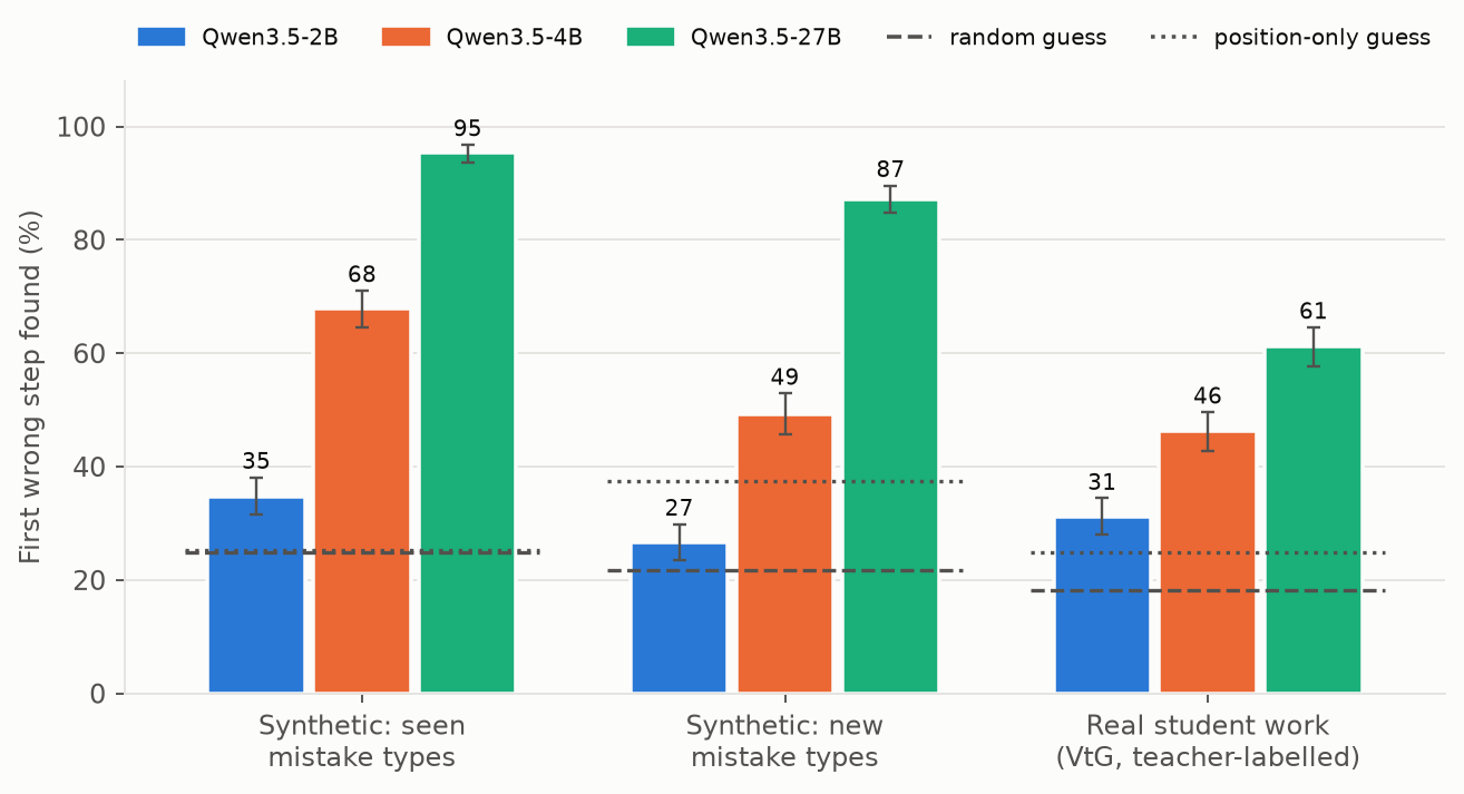 Bar chart: first-error accuracy. Seen mistakes: 2B 35%, 4B 68%, 27B 95%. New mistake types: 27%, 49%, 87%. Real student work: 31%, 46%, 61%. Random guessing is 18 to 25%.