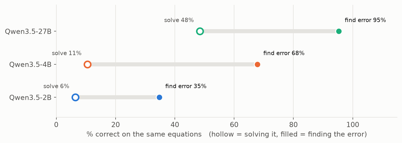 Dot plot: on the same equations, 27B solves 48% but finds the error 95%; 4B 11% vs 68%; 2B 6% vs 35%.