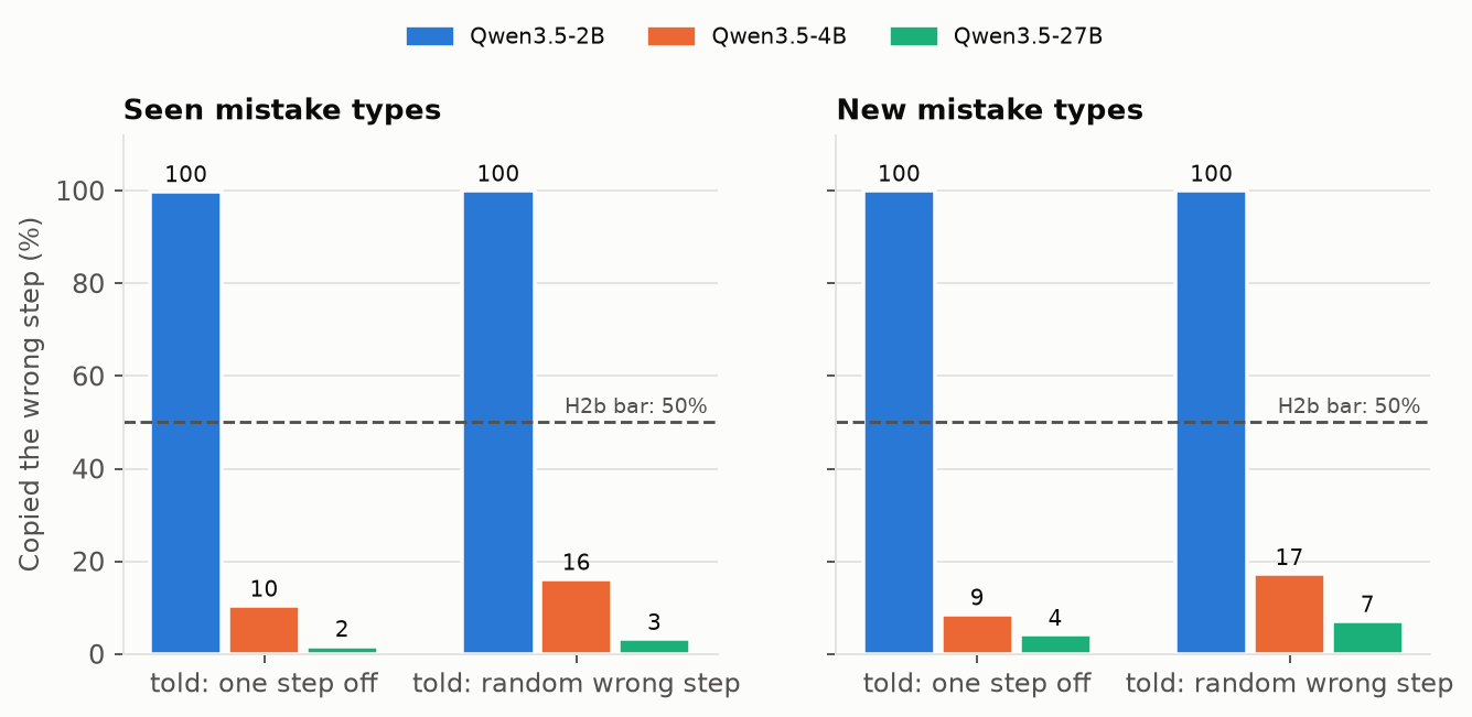 Copying a wrong location: 2B about 100%, 4B 9 to 17%, 27B 2 to 7%.